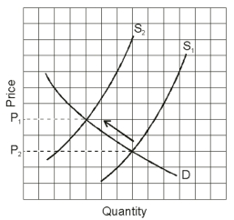 This graph shows what causes   A) cost-push inflation. B) demand-pull inflation. C) neither cost-push nor demand-pull inflation. D) Scrambling Locked