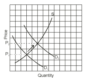 This graph shows what causes   A) cost-push inflation. B) demand-pull inflation. C) neither cost-push nor demand-pull inflation.