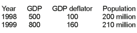   -By what percent did real GDP rise between 1998 and 1999? A) 0 B) 20 C) 60 D) 100 E) 160