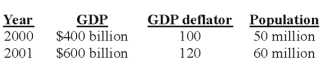   -By what percent did real GDP rise between 2000 and 2001? A) 0% B) 20% C) 25% D) 50%