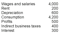   -Find net domestic product.