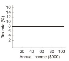   -The tax shown in the graph above is A) nominally progressive and regressive in effect. B) nominally progressive and progressive in effect. C) nominally proportional and progressive in effect. D) nominally proportional and regressive in effect.