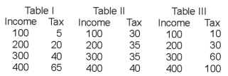 Which of the following schedules represent(s) a progressive tax?   A) I and III B) I C) II D) I and II E) III