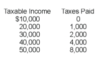   -If your taxable income is $50,000,your average tax rate is A) 8 percent. B) 12 percent. C) 16 percent. D) 20 percent. E) 25 percent.