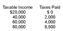   -When taxable income rises from $40,000 to $60,000, A) Your average tax rate is greater than your marginal tax rate. B) Your marginal tax rate is greater than your average tax rate. C) Your marginal and average tax rates are equal. D) It is impossible to determine if your average or marginal tax rate is higher.
