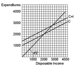   -When disposable income is 1,000,C + I is A) 1,900. B) 400. C) 1,500. D) 500. E) 800.