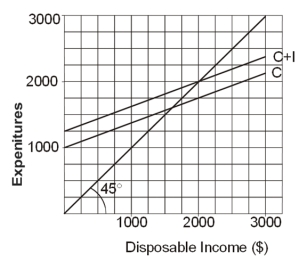   -When disposable income is 1,000,how much is I?