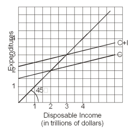   -When disposable income is $1 trillion,how much is C?
