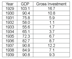   If percentage change is asked in the question,it is calculated by dividing the amount changed by the original number. -Gross Investment ___________ (rose/fell)from 1929 to 1932 while GDP ________ (rose/fell)during those same years.
