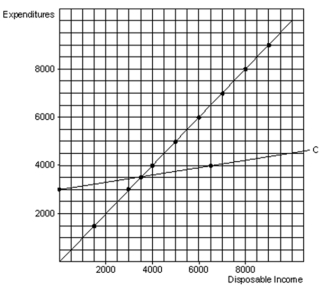   -When disposable income is 4000,APC is about A) .55. B) .66. C) .77. D) .88. E) .99.