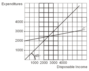   -When disposable income is 3750,the APC is about A) .3. B) .45. C) .6. D) .75. E) .9.