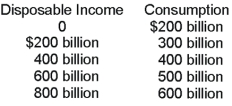   -How much is the average propensity to save when disposable income is $400 billion? A) 0 B) .25 C) .50 D) .75 E) 1.0
