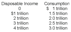   -How much is autonomous consumption when disposable income is $2 trillion? A) 0 B) $1 trillion C) $1.5 trillion D) $2 trillion