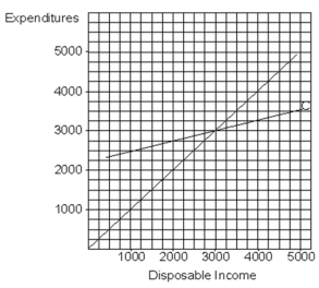   -In this graph,when consumption 2,500,savings is A) -2000. B) -1500. C) 1000. D) 0.