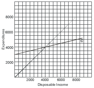   -Saving is 0 when disposable income is A) 2000. B) 3000. C) 4000. D) 5000. E) 6000.