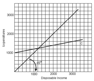   -Savings is negative below a disposable income of ___________.