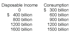   -How much is the APS when disposable income is $1200 billion?