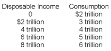   -How much is induced consumption when disposable income is $4 trillion?