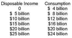   -How much savings when disposable income is $25 billion?