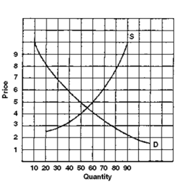   -In the graph shown above,if market price were $6,there would be A) a surplus. B) a shortage. C) a surplus and a shortage. D) neither a surplus nor a shortage.