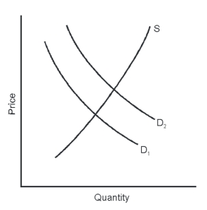  -A shift from D1 to D2 causes equilibrium price to __________ and quantity to __________. A) rise;rise B) fall;fall C) rise;fall D) fall;rise