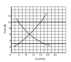   -If price were set by the government at $3,there would be a price _____________,that would cause a ___________ of _______ units. A) floor,surplus,12 B) floor,shortage,12 C) ceiling,surplus,14 D) ceiling,shortage,14