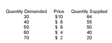   -When price is $10 A) there is a surplus. B) there is a shortage. C) quantity demanded is greater than quantity supplied. D) quantity supplied is greater than quantity demandeD. E) there is a surplus and quantity supplied is greater than quantity demanded,but there is not a shortage and quantity demanded is not greater than quantity supplied.