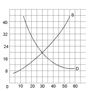   -If the equilibrium price of an hour with a tax accountant is $65 and the market price is currently $55,then there is a A) surplus of accountants B) shortage of accountants C) equilibrium
