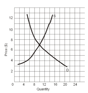   -Equilibrium price is _____ and equilibrium quantity is _____ units. A) $8,9 B) $7,10 C) $6,10 D) $5,9 E) $4,85