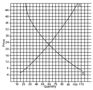   -A)Is $16 a price ceiling or a price floor in the above graph? B)Is there a shortage or a surplus? C)How much is this shortage or surplus?