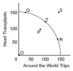 <strong>  If we were at point ____ it would be possible to produce more heart transplants and more round-the-world trips.</strong> A)P B)Q C)R D)S <div style=padding-top: 35px> 