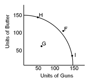 <strong>  If our economy were operating on its production possibilities frontier,it would have the best chance of temporarily reaching point F if</strong> A)we were at war. B)we were in a depression. C)we were in a period of inflation. D)we invested more in plant and equipment. <div style=padding-top: 35px> 