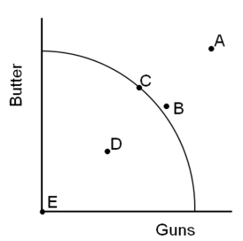   -Which point shows where our economy was operating during the low point of the Great Depression? A) Point A B) Point B C) Point C D) Point D E) Point E