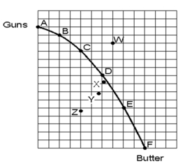   -If the economy were producing at point Z and moved to point D, A) it could only produce more butter at the sacrifice of some gun production. B) it could only produce more guns at the sacrifice of some butter production. C) it could produce more guns and more butter at the same time. D) it would be impossible to produce more guns without the sacrifice of some butter production.