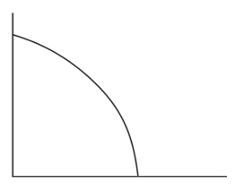   -Place point Y on the graph to indicate a deep depression.