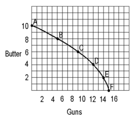   -A country producing a combination of 5 units of guns and 6 units of butter would be _________________ (outside/on/inside)the production possibilities curve.