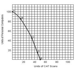   -What is the opportunity cost of going from point D to point C?