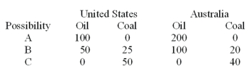 Use the following Table to answer the question :    -A comparative advantage in the production of coal is held by A) Australia. B) the United States. C) both countries. D) neither country.