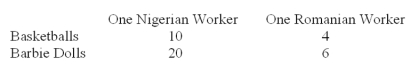 Use the following Figure to answer the question :    -Romania has a comparative advantage in the production of A) basketballs. B) Barbie dolls. C) both basketballs and Barbie dolls. D) neither basketballs nor Barbie dolls.