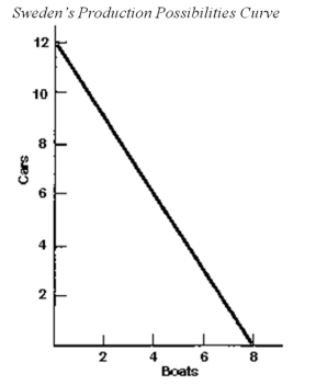 Use the following Figure to answer the question :    -What is Sweden's domestic exchange equation?