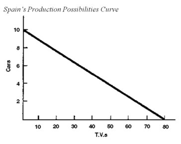 Use the following Figure to answer the question :    -Assume that Spain will either specialize in producing cars or TVs. What is their opportunity cost of producing 8 TVs?
