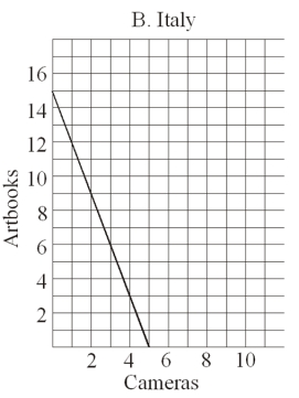 Use the following Figure to answer the question :      -Italy has a comparative advantage in the production of which product?