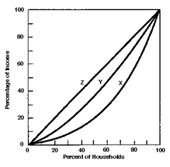 Use the follwoing Figure to answer the question :    -The percentage share of income of the bottom quintile on curve X is A) 0. B) 5. C) 10. D) 15. E) 20.