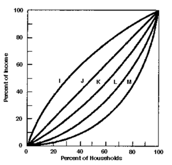 Use the follwoing Figure to answer the question :    -The Lorenz curve showing perfect income equality would be A) I. B) J. C) K. D) L. E) M.
