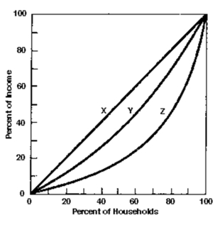   -What is the percentage of income received by the middle three quintiles on line Z?