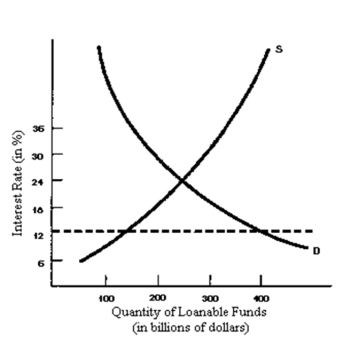 Use the following Figure to answer the question :    -If the dotted horizontal line represents the effect of a usury law then there is a ____ of loanable funds of _____ billion dollars. A) surplus; 275 B) shortage; 275 C) surplus; 400 D) shortage; 400