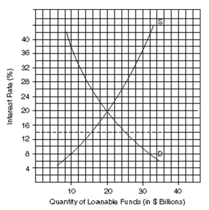 <strong>Use the following Figure to answer the question :   With this usury law in effect there is a _______ of $________ billion.</strong> A)surplus; 10 B)surplus; 20 C)shortage; 10 D)shortage; 20 <div style=padding-top: 35px> 