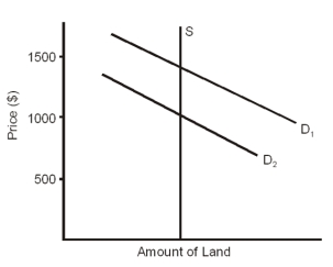 Use the following Figure to answer the question :    -The supply curve in the graph above is A) perfectly elastic. B) relatively elastic. C) perfectly inelastic. D) relatively inelastic.