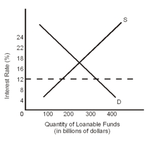 Use the following Figure to answer the question :    -If there were no usury law, the quantity of money borrowed would be $______ billion. A) 175 B) 200 C) 250 D) 300 E) 325