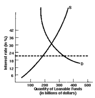 Use the follwoing Figure to answer the question :    -How much money would be loaned out if there was no usury law?